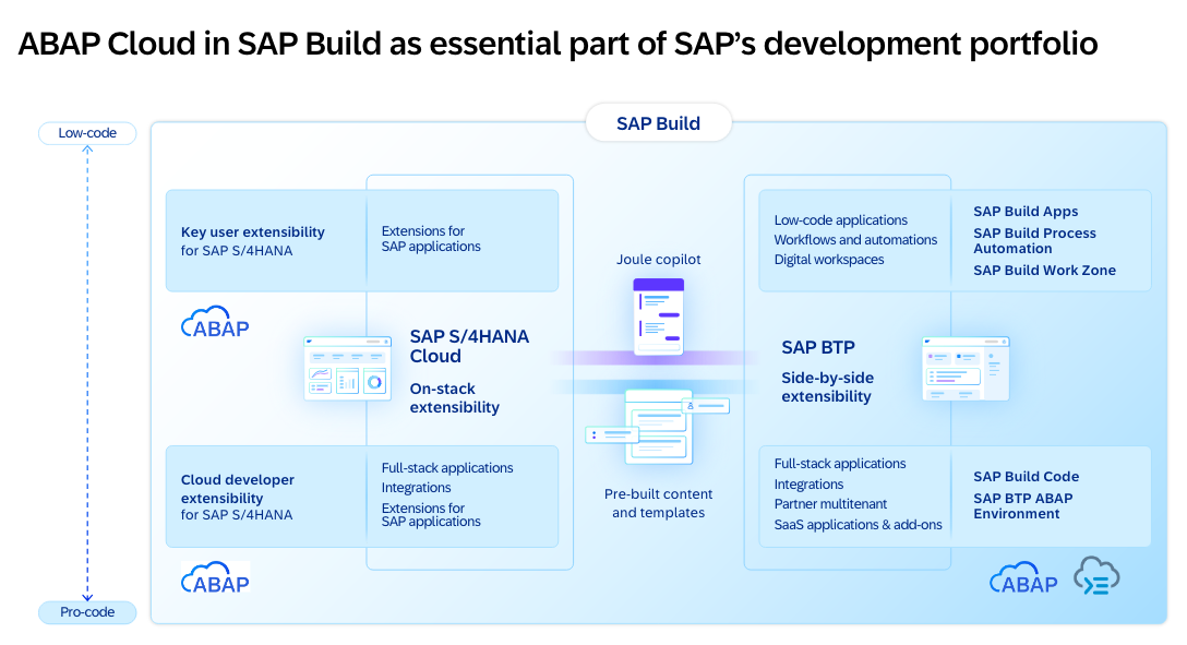 abap cloud overview